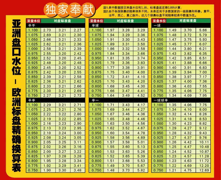 盤口賠率教學:亞洲盤(讓分盤)