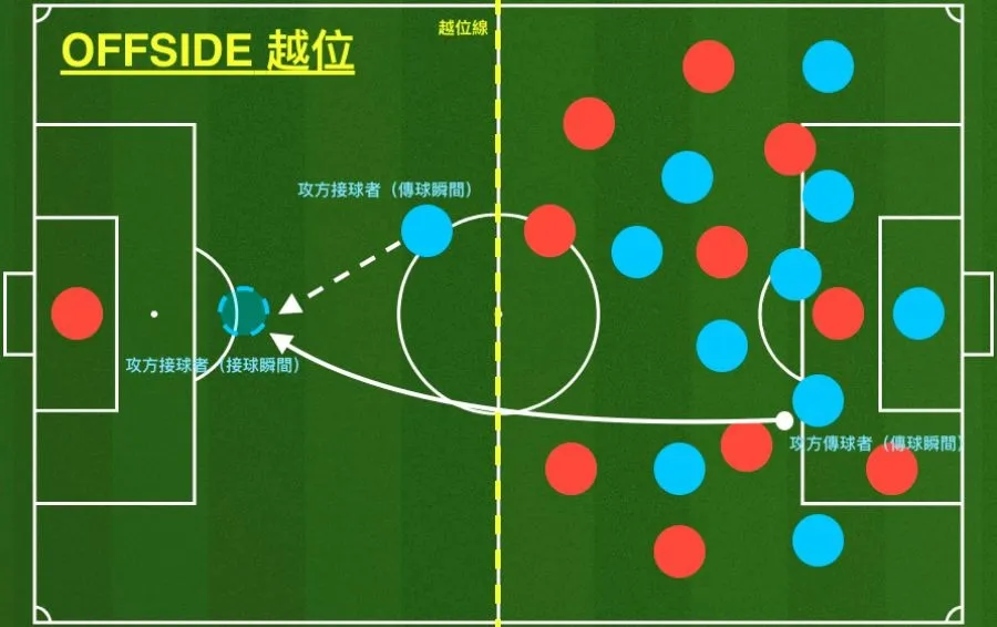 越位判定的三個關鍵條件